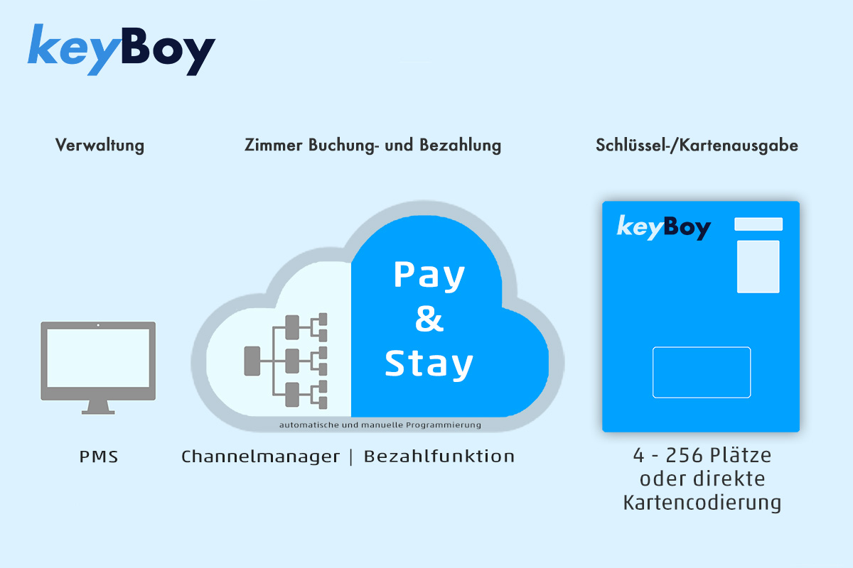 Übersicht Vollautomatisierung